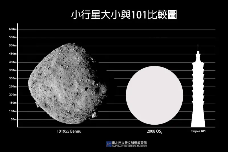 ▲本週五，名為「2008 OS7」的小行星將飛近地球，大小約一座台北101，但並無碰撞風險，民眾無須擔憂。（圖／台北市立天文館提供）