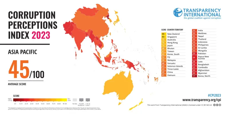 ▲國際透明組織今（30）日發表全球「清廉印象指數（Corruption Perceptions Index）」，今年台灣得分為67分，在全球180個國家與地區中排名28名，比去年的25名略退步。（圖／國際透明組織）