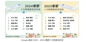 ▲Google 公布2024年春節期間，民眾最熱搜的航班目的地。（圖／官方提供）