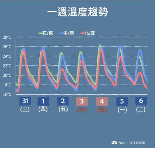 本週氣溫仍較舒適,下週過年前將迎來一波濕冷的天氣。(圖/中央氣象署提供) ▲本週氣溫仍較舒適,下週過年前將迎來一波濕冷的天氣。(圖/中央氣象署提供)