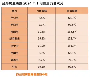 ▲台灣房屋2024年1月價量交易狀況。（圖／台灣房屋提供）