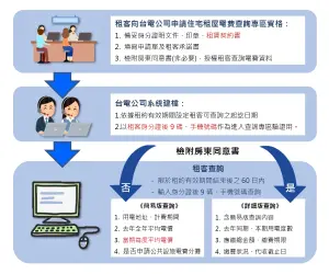 ▲住宅租屋電費查詢專區分為簡易版及詳細版。(圖/台電提供) ▲住宅租屋電費查詢專區分為簡易版及詳細版。(圖/台電提供)