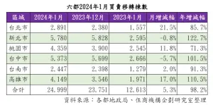 ▲六都2024年1月房市買賣移轉棟數統計。（圖／住商不動產提供）