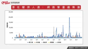 ▲潛在閣揆人選：網路聲量趨勢圖。（圖／QuickseeK提供）