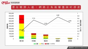 ▲潛在閣揆人選：正負聲量與好感度。（圖／QuickseeK提供）