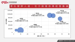 ▲潛在閣揆人選：官方臉書粉專經營數據。（圖／QuickseeK提供）