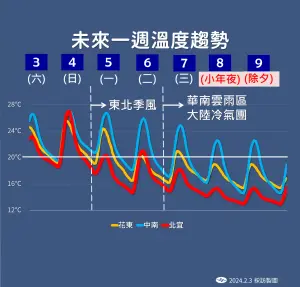 ▲明顯降溫在下週三大陸冷氣團影響，台北高溫剩下攝氏18度，小年夜到初一整天偏冷，尤其除夕、初一是這波最低溫時間，台北高溫只有攝氏15度、低溫13度。（圖／中央氣象署提供）