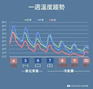 ▲本週受到冷氣團影響，愈接近除夕夜，各地天氣愈冷，其中最冷的時段落在大年初一清晨。（圖／中央氣象署提供）