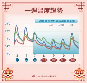 ▲冷空氣週三逐漸南下，小年夜到除夕一路降溫，大年初一冷空氣達到最強，中部以北將出現攝氏10度以下低溫。（圖／中央氣象署提供）