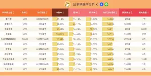 ▲刮刮樂「回本率」出爐，今年奪得冠軍的為200元面額的「金龍報喜」，頭獎高達600個。（圖/刮刮樂中獎資訊分享）