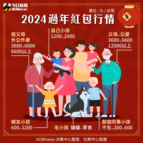 ▲2024過年紅包最新行情。(圖/NOWnews社群中心) ▲2024過年紅包最新行情。(圖/NOWnews社群中心)