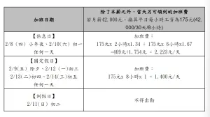 ▲月薪制上班族，過年期間上班，除了本薪之外，當天另可領到的加班費算法。（圖／104人力銀行提供）