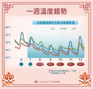 ▲週三開始冷氣團逐漸南下，且持續增強，春節年假前半段將會在濕冷的環境中度過。（圖／中央氣象署提供）