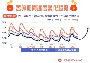 ▲冷氣團將從小年夜影響至初三，尤其除夕、初一氣溫最低，全台白天都不超過攝氏20度。（圖／中央氣象署提供）