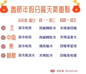 ▲春節年假天氣「前期溼冷、中期乾冷、後期回暖」，各地在除夕體感都偏濕冷，外出、返鄉務必特別留意。（圖／中央氣象署提供）