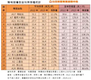 ▲機場捷運各站房價漲幅統計。（圖／台灣房屋提供）