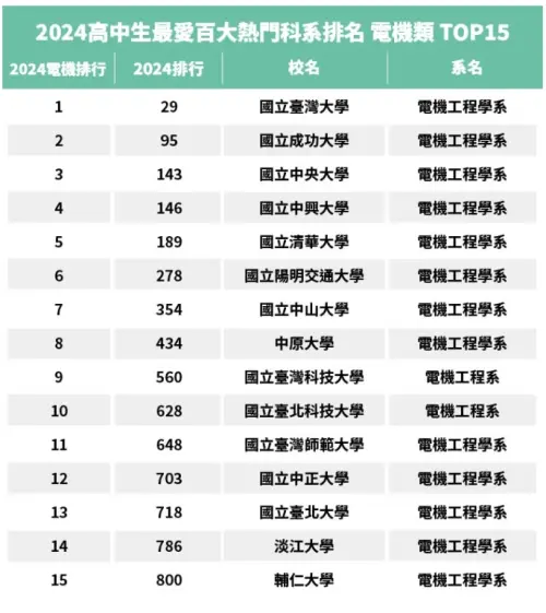▲2024高中生最愛百大熱門科系排名，電機類前15名榜單。（圖／大學問提供）