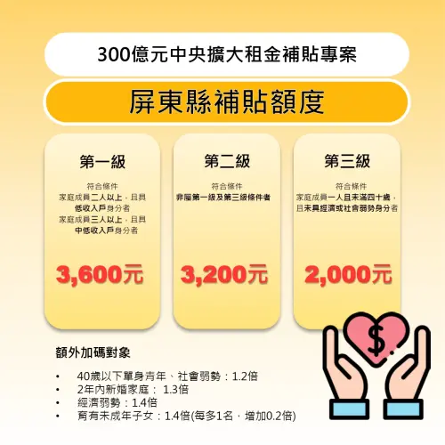 屏東縣近萬戶符合中央擴大租金補貼年前發放