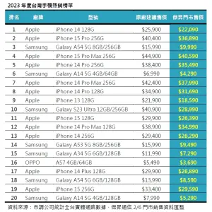 ▲2023年度台灣手機熱銷榜單。（圖／傑昇通信提供）
