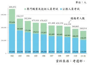 ▲近 10 年(102 年至 111 年)國家考試報考人數，由 2013年 68萬8452人逐年遞減至 2022 年的 34萬8814 人，確實遞減了將近一半的人數。（圖／取自考試院《111年考選統計提要分析》）