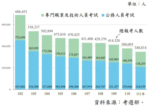 ▲近 10 年(102 年至 111 年)國家考試報考人數，由 2013年 68萬8452人逐年遞減至 2022 年的 34萬8814 人，確實遞減了將近一半的人數。（圖／取自考試院《111年考選統計提要分析》）