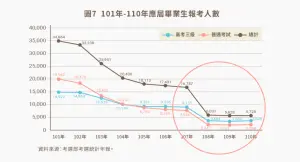 ▲考選部公布的「應屆畢業生報考情形」顯示，自108年起迄今，大學應屆畢業生報考人數驟減至僅餘4%至8%。（圖／取自考試院國家人力資源論壇）