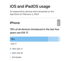 ▲根據蘋果開發者網站公開資料顯示，近4年的iPhone機型中，截至目前為止有76%的使用者安裝iOS 17。相較於上一代iOS 16同期的下載率突破8成，顯示新版本還有進步空間。（圖／翻攝官網）
