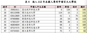 ▲進入112年本國人專利申請百大之學校共24校（僅節錄部分排名）。（圖／翻攝自經濟部智慧財產局官網）