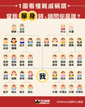 本人單身未結婚時,過年家中親戚稱謂一圖看懂。(圖/《NOWnews今日新聞》) ▲本人單身未結婚時,過年家中親戚稱謂一圖看懂。(圖/《NOWnews今日新聞》)