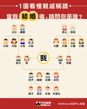 本人已結婚後,過年家中親戚稱謂一圖看懂。(圖/《NOWnews今日新聞》) ▲本人已結婚後,過年家中親戚稱謂一圖看懂。(圖/《NOWnews今日新聞》)