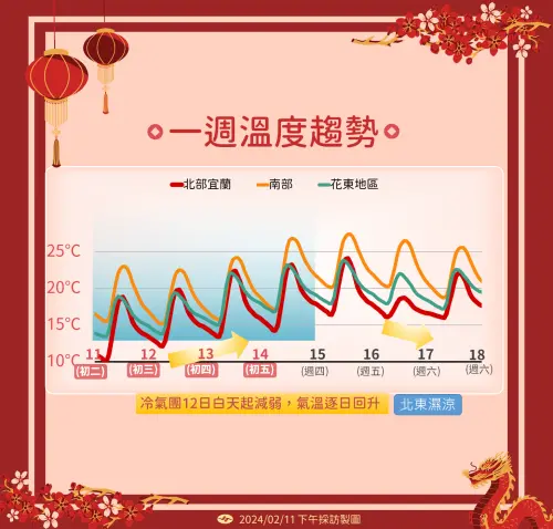 ▲農曆新年後半段大多維持「天氣穩定，早晚涼冷」的天氣型態。（圖／中央氣象署提供）