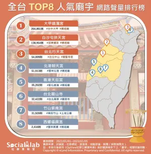 ▲《Social Lab社群實驗室》近日公布「全台最夯廟宇排行」,其中以「大甲鎮瀾宮」最為網友的熱議焦點冠軍。(圖/《Social Lab社群實驗室》提供) ▲《Social Lab社群實驗室》近日公布「全台最夯廟宇排行」,其中以「大甲鎮瀾宮」最為網友的熱議焦點冠軍。(圖/《Social Lab社群實驗室》提供)