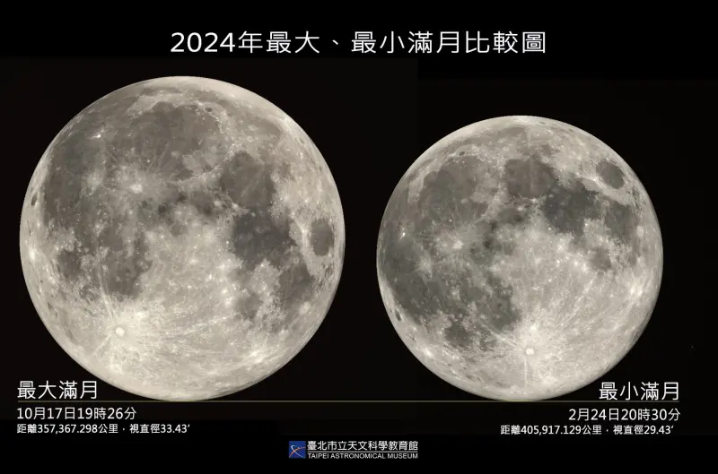 ▲台北市立天文館表示，2024年元宵節2月24日，天空中會有「今年最小滿月」，出現機率相當低。（圖／台北市立天文館提供）