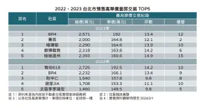▲台北市2022~2023高價預售小套房前5強。（圖／住展雜誌提供）