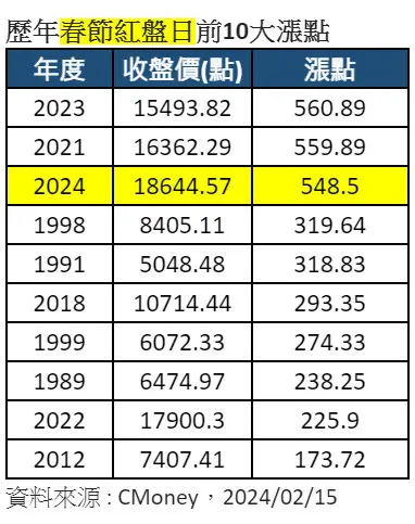 ▲台股創農曆紅盤日第三高紀錄，投信業者認為，認為台股可維持多頭漲勢。（圖／業者提供）