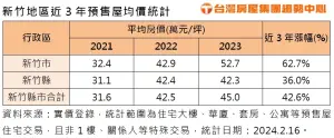 ▲新竹地區近三年預售屋均價統計。（圖／台灣房屋提供）