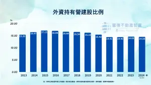 ▲外資持有營建股比例。（圖／馨傳不動產提供）