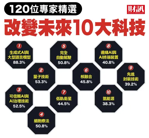 ▲《財訊》雙週刊製作「10大黑科技改變全世界」專題,由多位專家票選,以「生成式AI與大型語言模型」脫穎而出,得票率88.3%,排名第1。(圖/財訊提供) ▲《財訊》雙週刊製作「10大黑科技改變全世界」專題,由多位專家票選,以「生成式AI與大型語言模型」脫穎而出,得票率88.3%,排名第1。(圖/財訊提供)