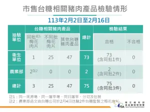 ▲衛福部食藥署今（16）日公布台糖相關豬肉產品檢驗結果。（圖／食藥署提供）