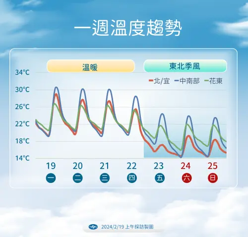 ▲週四前各地天氣晴朗穩定，氣溫達攝氏30度，週五顯著降溫，元宵節偏涼，下週還可能有冷氣團。（圖／中央氣象署提供）