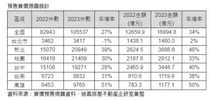 ▲2022~2023預售實價揭露統計。（圖／信義房屋提供）