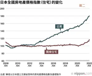 ▲Joeman日本東京新房為獨棟住宅「一戶建」，而日本全國獨棟住宅房價平均漲幅僅約1.2倍，但集合式公寓同期漲幅卻高達1.8倍。（圖／翻攝nippon網站）