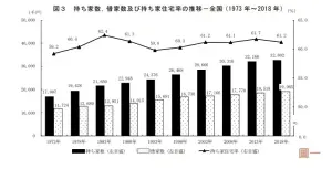 ▲日本總務省調查，1973~2018年以來，日本「住宅自有率」維持在60％～62％之間。（圖／翻攝日本總務省網站）
