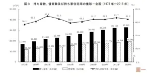 ▲日本總務省調查,1973~2018年以來,日本「住宅自有率」維持在60%~62%之間。(圖/翻攝日本總務省網站) ▲日本總務省調查,1973~2018年以來,日本「住宅自有率」維持在60%~62%之間。(圖/翻攝日本總務省網站)
