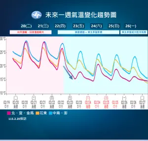 ▲今明兩天氣溫仍偏高，不過早晚溫差大，週四東北季風增強後，降溫相當明顯，下週恐還有冷氣團來襲。（圖／中央氣象署提供）