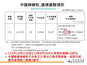 ▲中國辣椒粉輸入情形。（圖／食藥署提供）