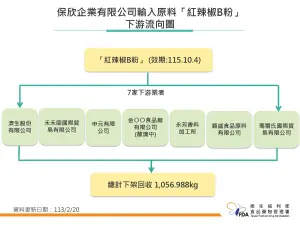 ▲食藥署公布中國辣椒粉流向。（圖／食藥署提供）