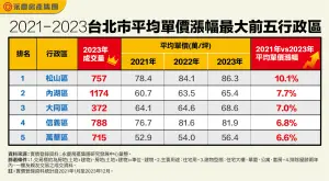 ▲2021年至2023年台北市平均單價漲幅最大前五行政區。（圖／永慶房屋提供）
