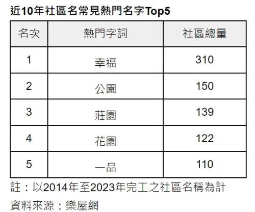 ▲近10年社區名常見熱門名字Top 5。（圖／樂屋網提供）