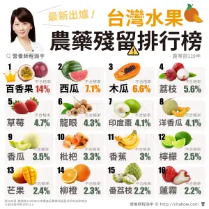 ▲營養師程涵宇列出台灣水果「農藥殘留」不合格率排行榜。（圖／取自《程涵宇營養師》FB）